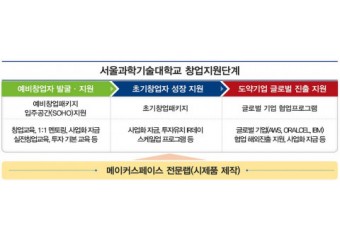 서울과기대 창업지원단, 예창패·초창패 기업 지원 ‘선순환’ 만든다